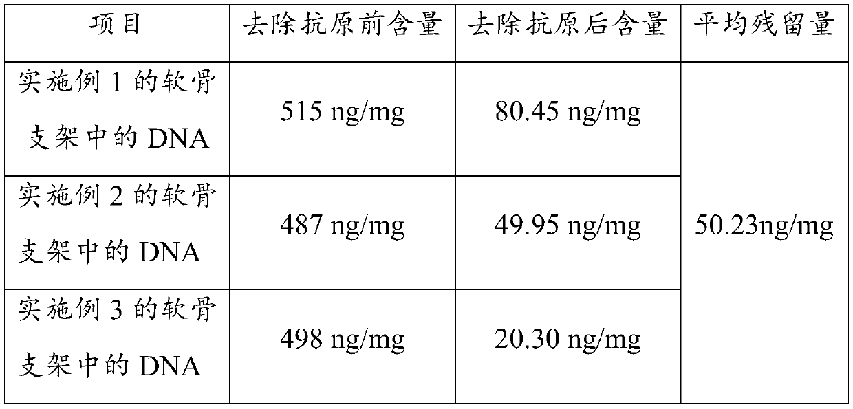 Preparation method and application of artificial cartilage framework