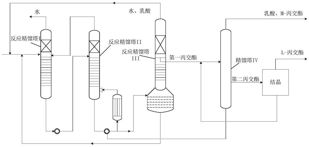 Preparation method of lactide and reaction device