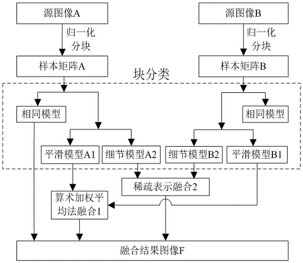 Multi-focus Image Fusion Method Based on Adaptive Sparse Representation