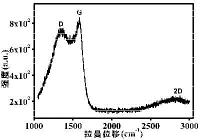 Method for preparation of semiconductor type sulfur-doped graphene film