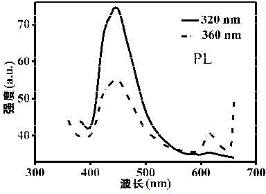 Method for preparation of semiconductor type sulfur-doped graphene film