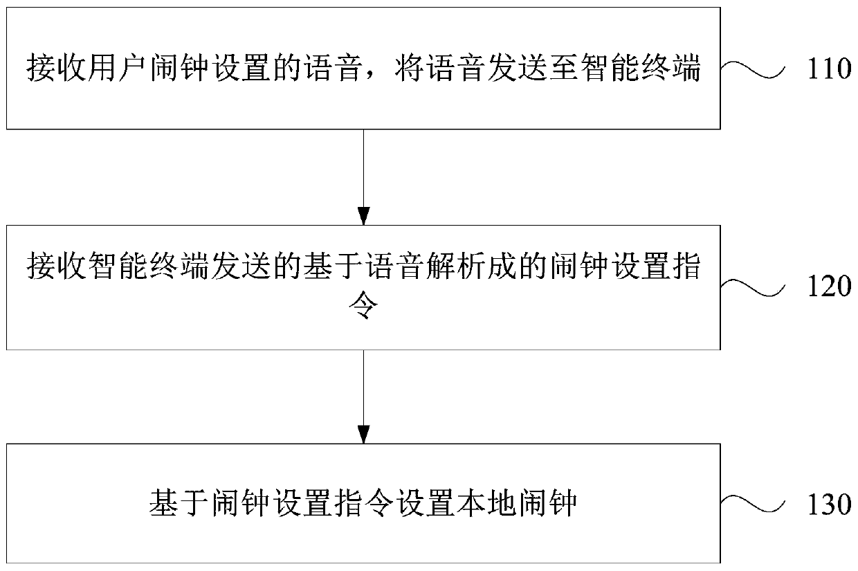 Alarm clock setting method, electronic device and storage medium