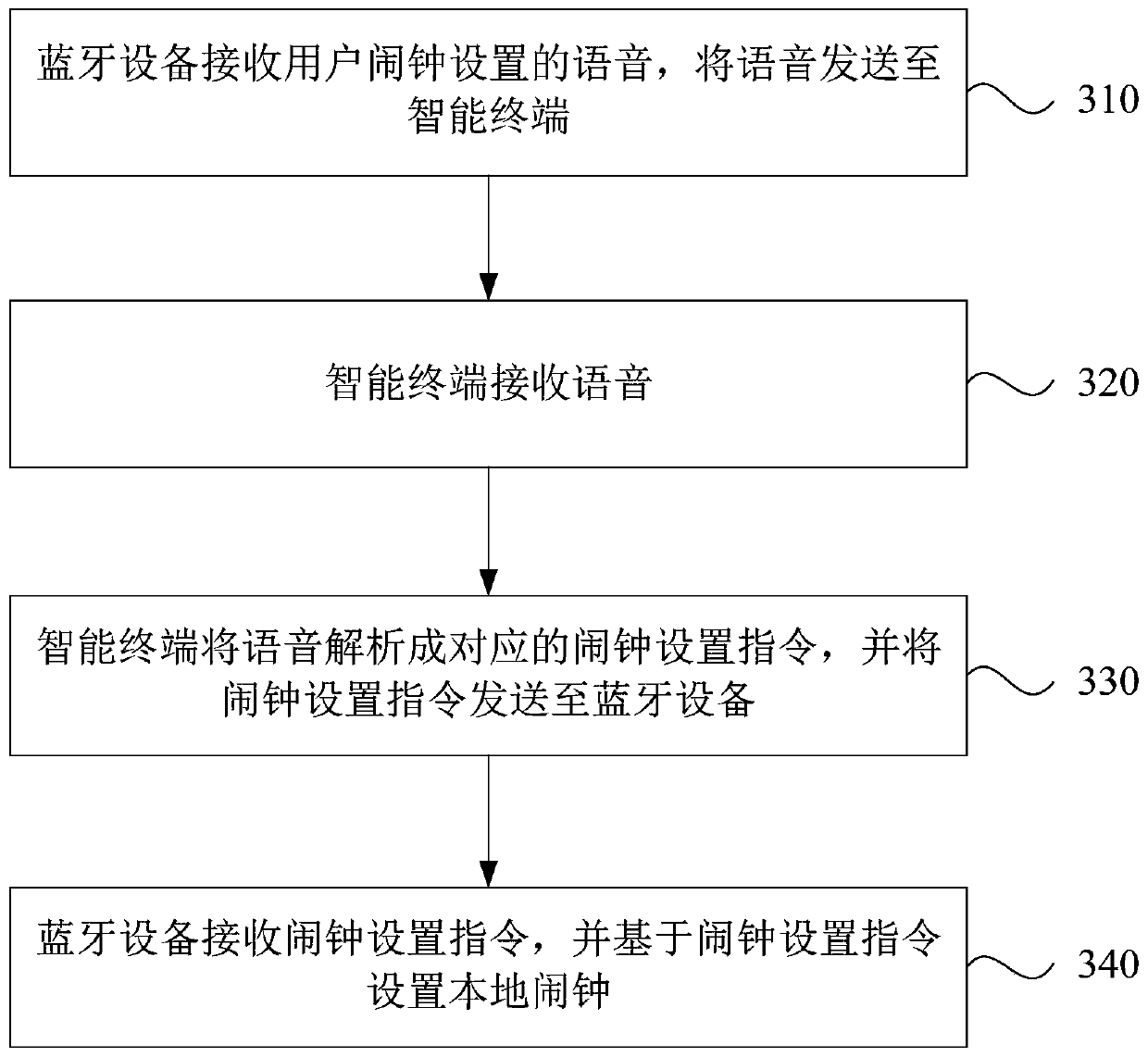 Alarm clock setting method, electronic device and storage medium