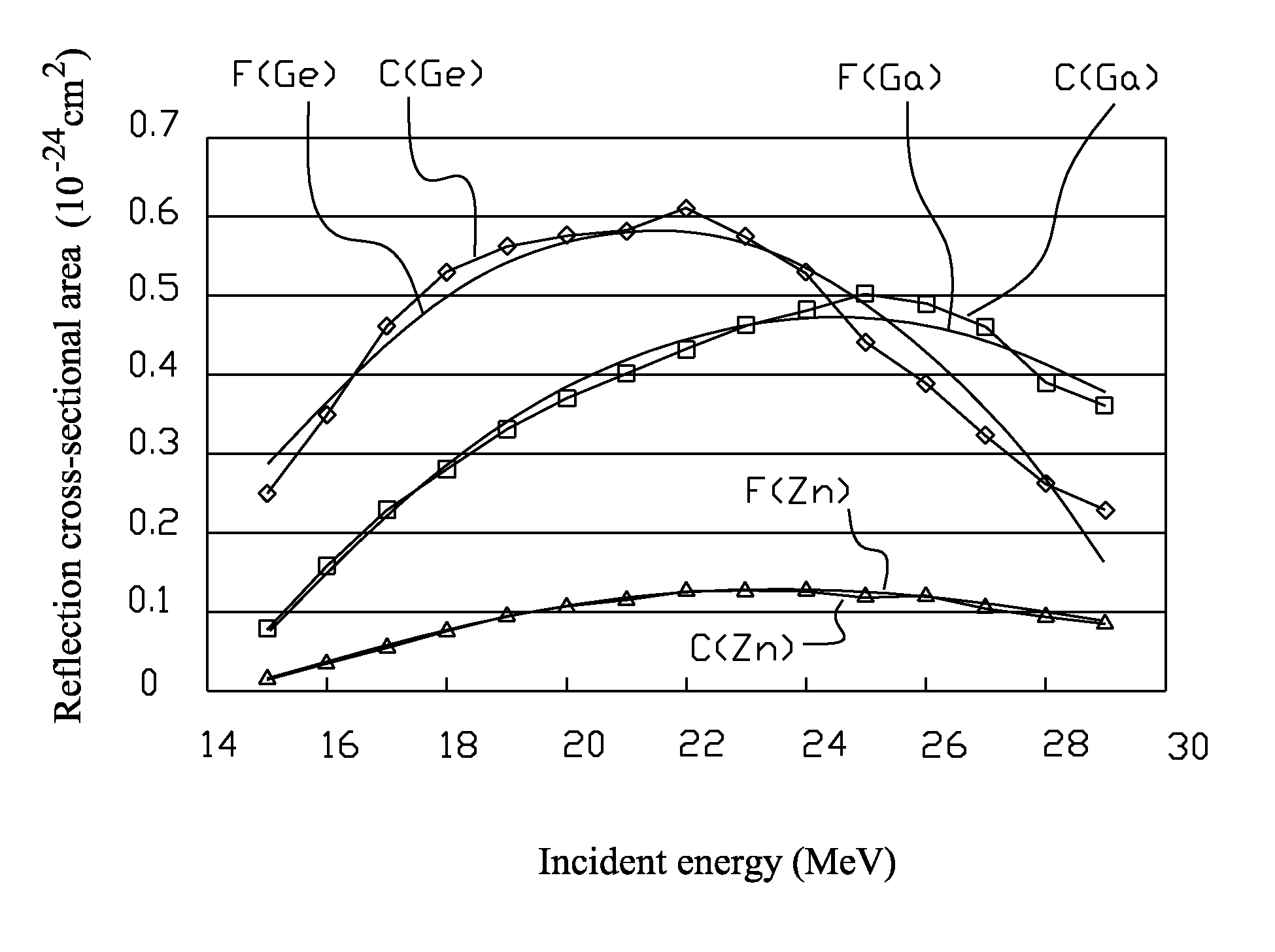 Method used to yield irradiation product with minimal impurity for solid target for gallium (Ga)-68/germanium (Ge)-68 generator