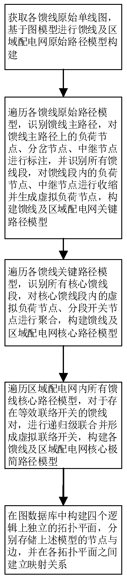 Medium-voltage power distribution network topology simplification and abstraction method based on graph model