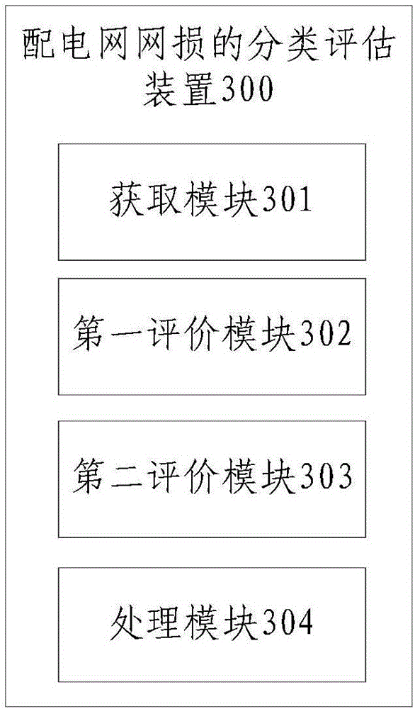 Power distribution network transmission loss classification and evaluation method and apparatus