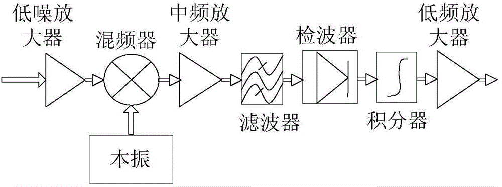 Microwave receiver noise measuring device and measuring method