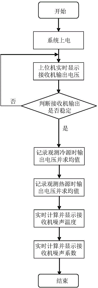 Microwave receiver noise measuring device and measuring method