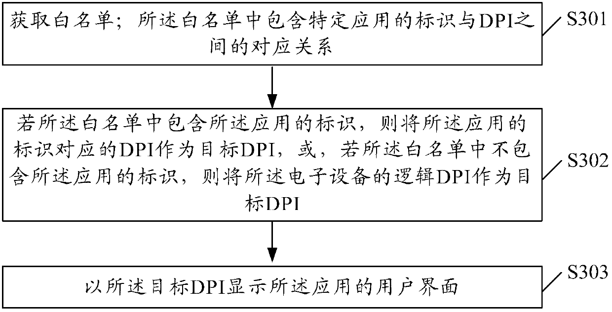 A dpi adaptation method and electronic equipment