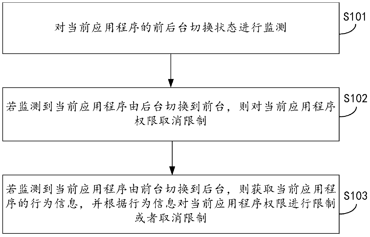 Method and device for managing application program permissions