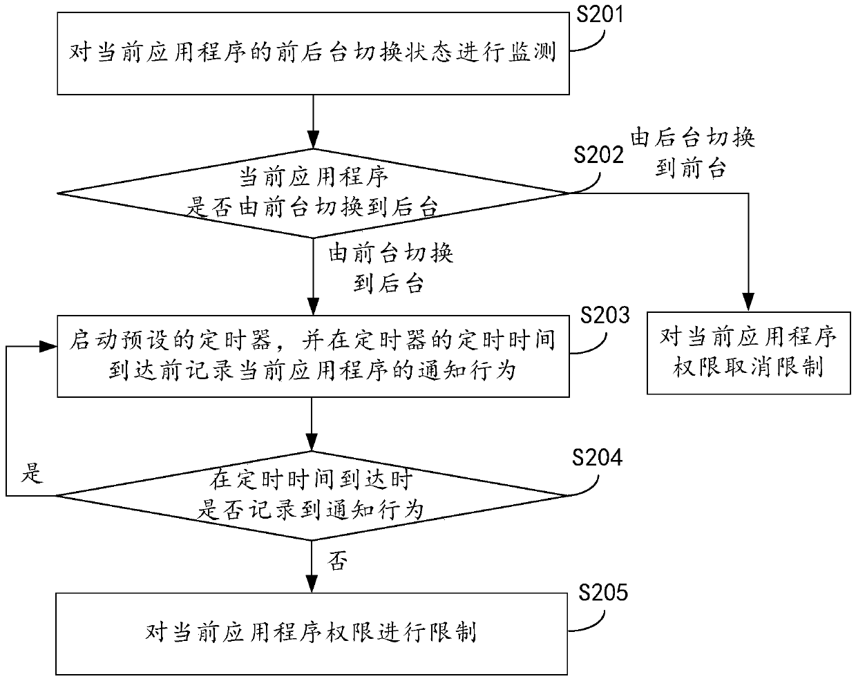 Method and device for managing application program permissions