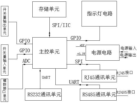 Programmable controller and implementation method