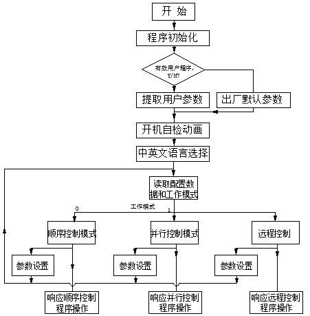 Programmable controller and implementation method