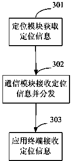 Positioning information sharing system and method