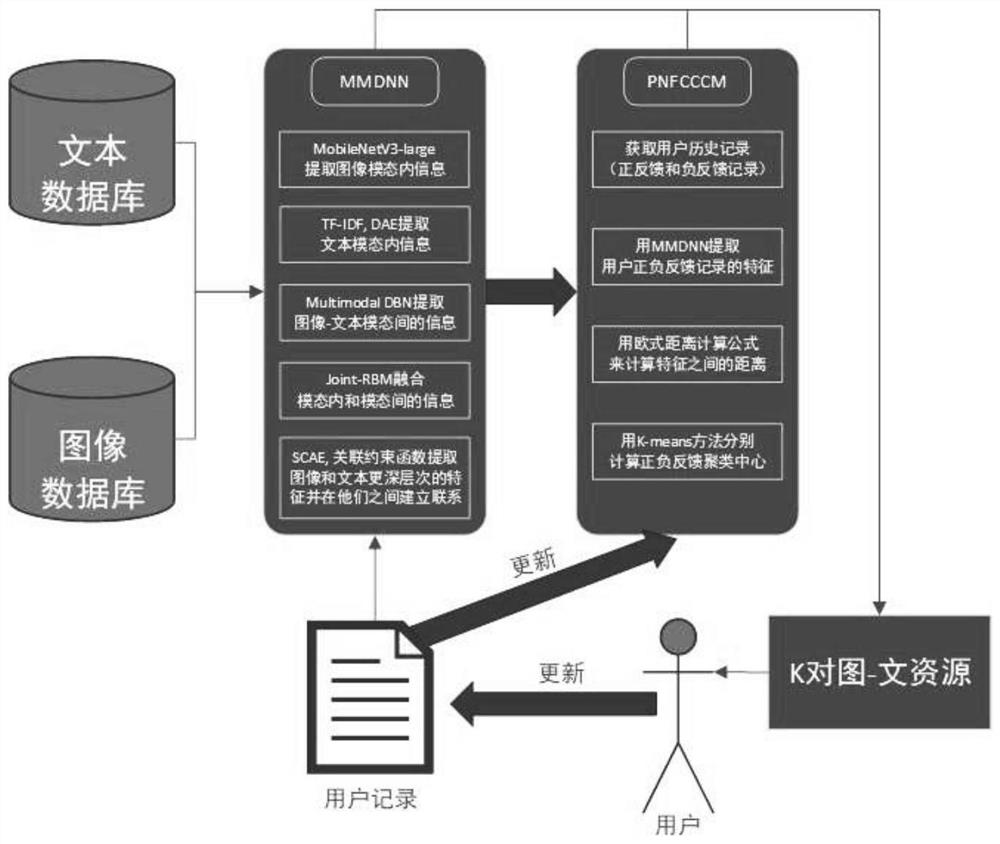 Multi-modal image-text recommendation method and device based on deep learning