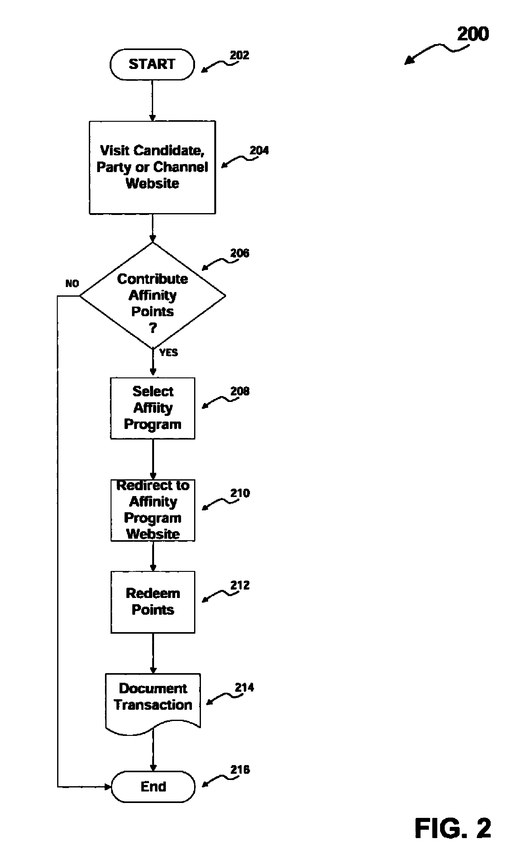 System and method for redeeming affinity rewards as political contributions