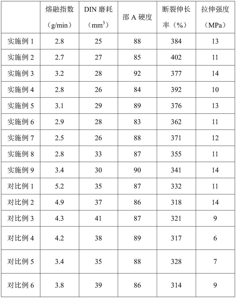 High-fluidity and high-wear-resistance thermoplastic polyurethane and preparation method thereof