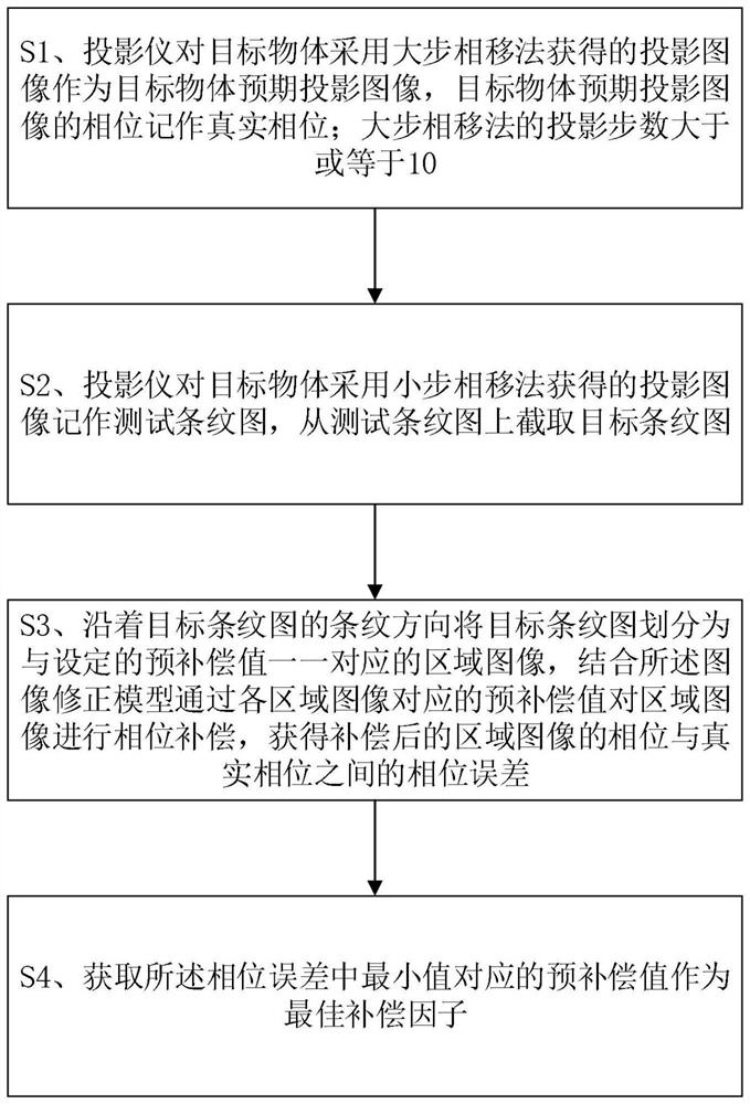 Three-dimensional measurement system and phase error compensation method