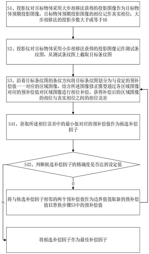 Three-dimensional measurement system and phase error compensation method