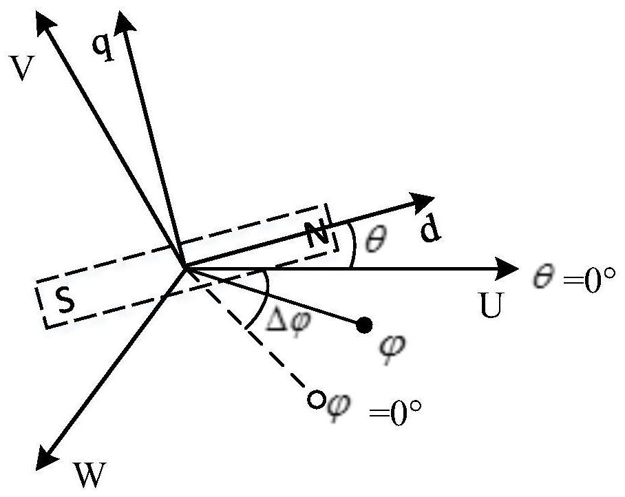 Calculation method and calibration method of zero angle of permanent magnet synchronous motor rotor position sensor