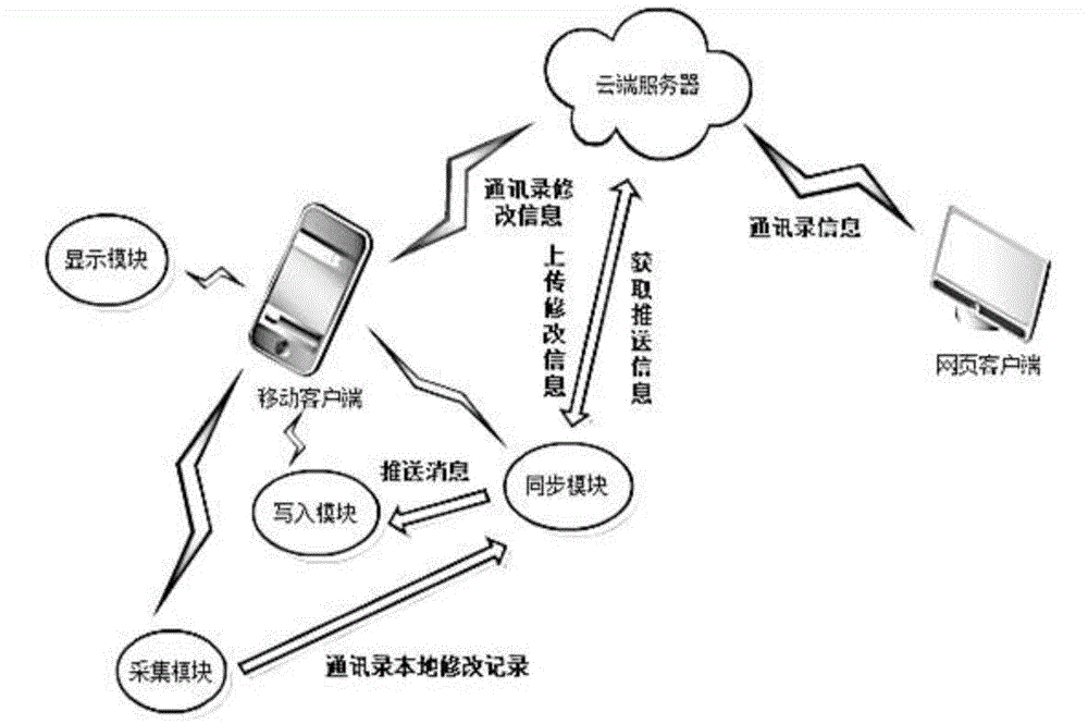 A network address book system for version management and authority management