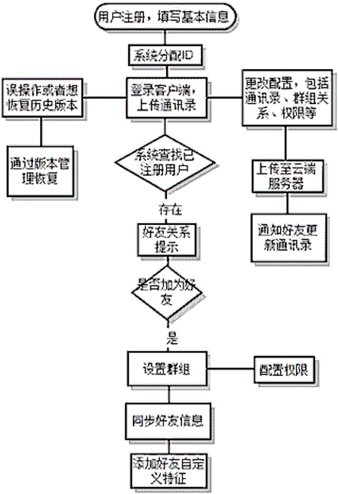 A network address book system for version management and authority management