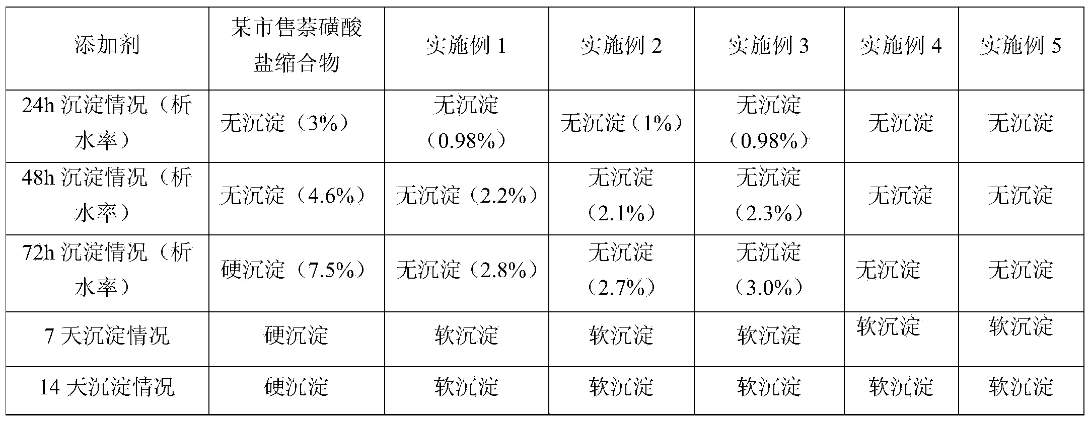 Naphthalene-system coal water slurry dispersant and preparation method thereof