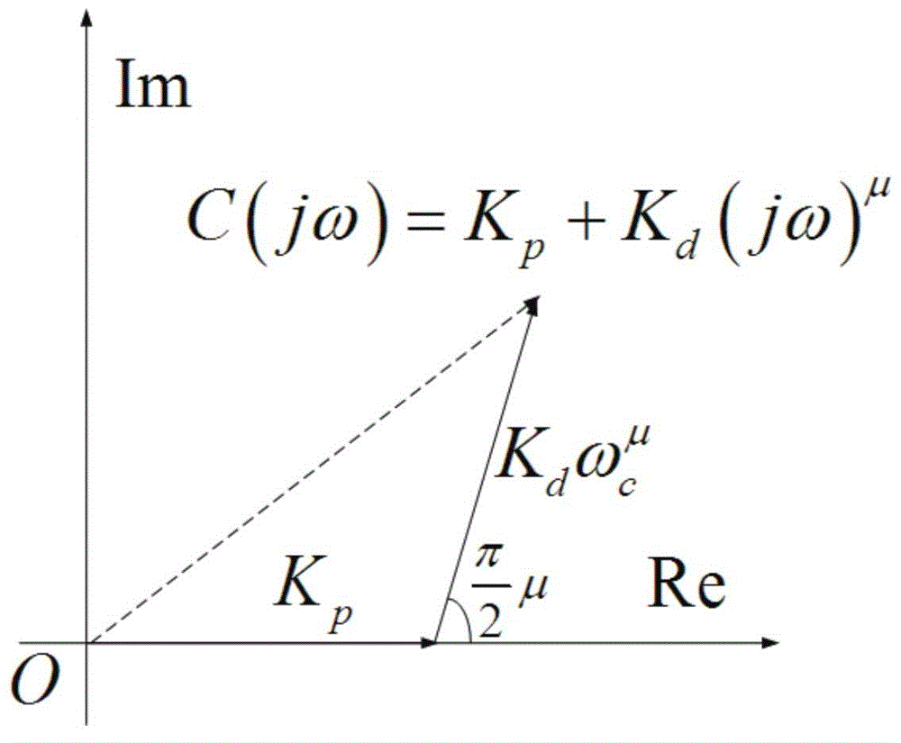 Method for setting parameters of robustness fractional order PD&lt; mu &gt; controller based on vector quantity method