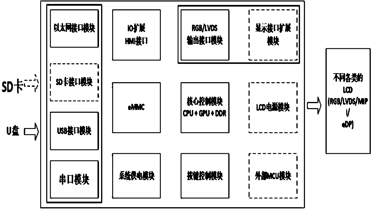 A flexible and easy-to-expand LCD test platform