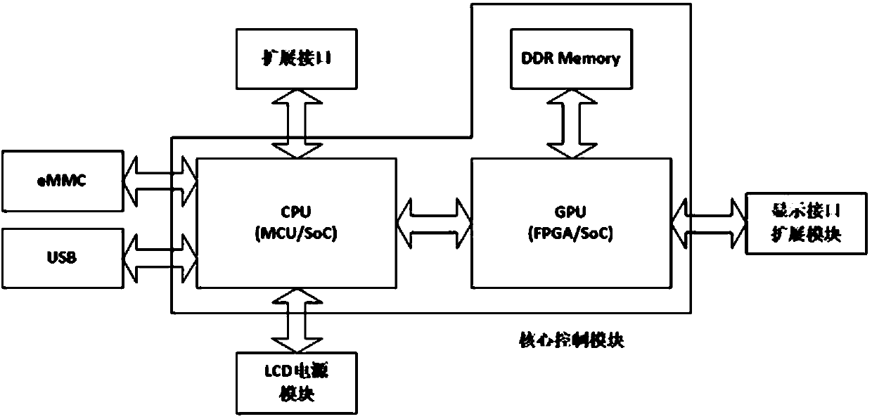 A flexible and easy-to-expand LCD test platform