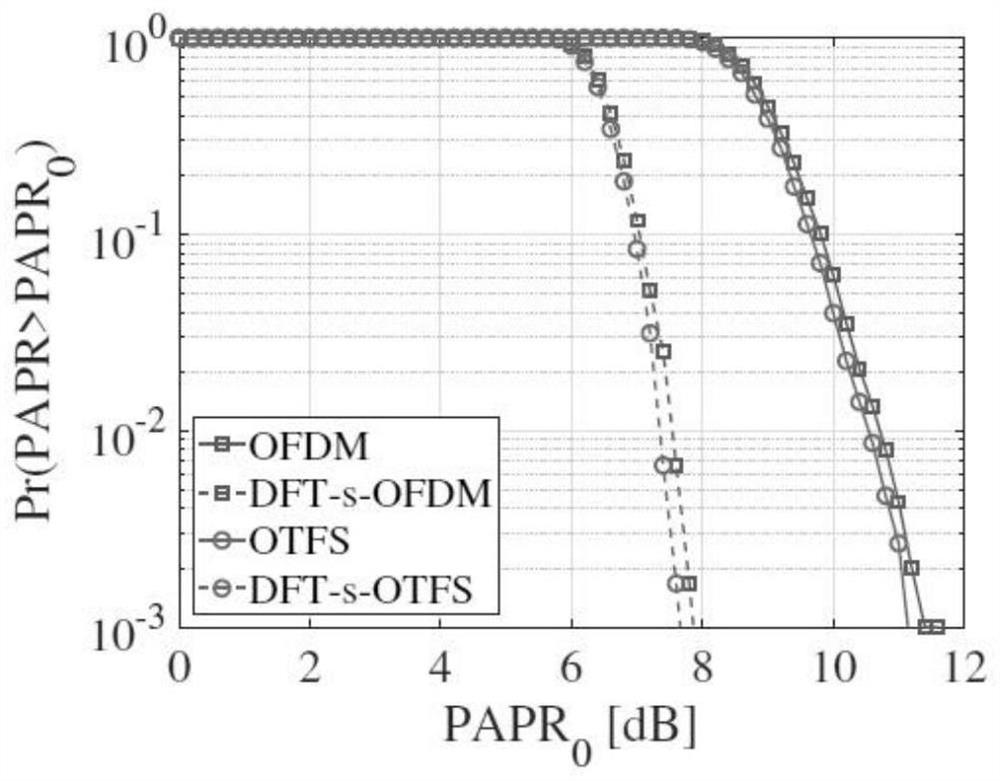 Discrete Fourier Transform Extended Orthogonal Time-Frequency-Space Modulation Method and System