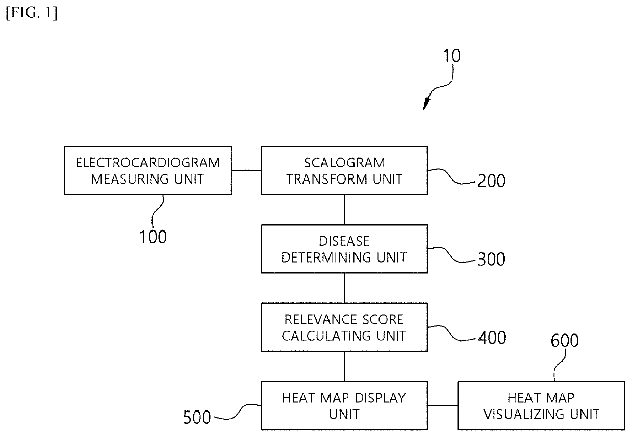 System and method of determining disease based on heat map image explainable from electrocardiogram signal