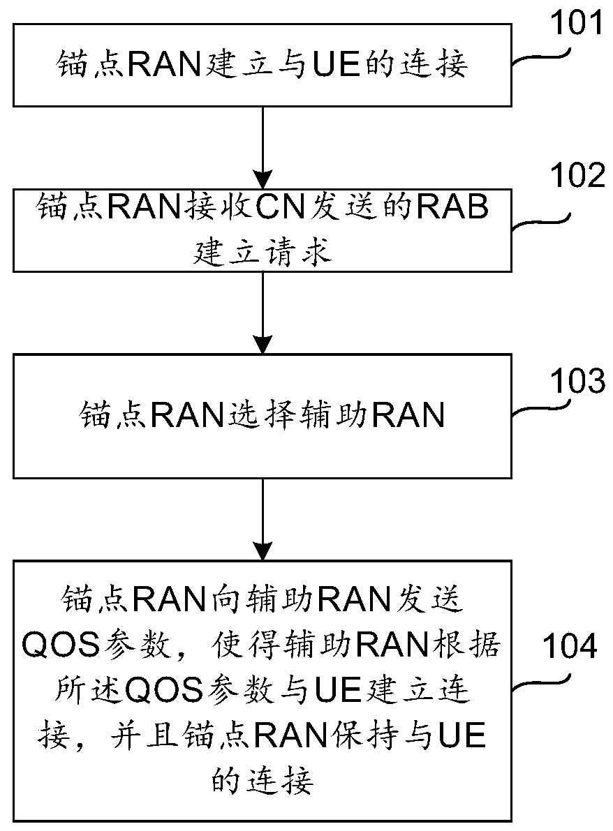 Aggregation system of multiple radio access networks and its implementation method and access network elements