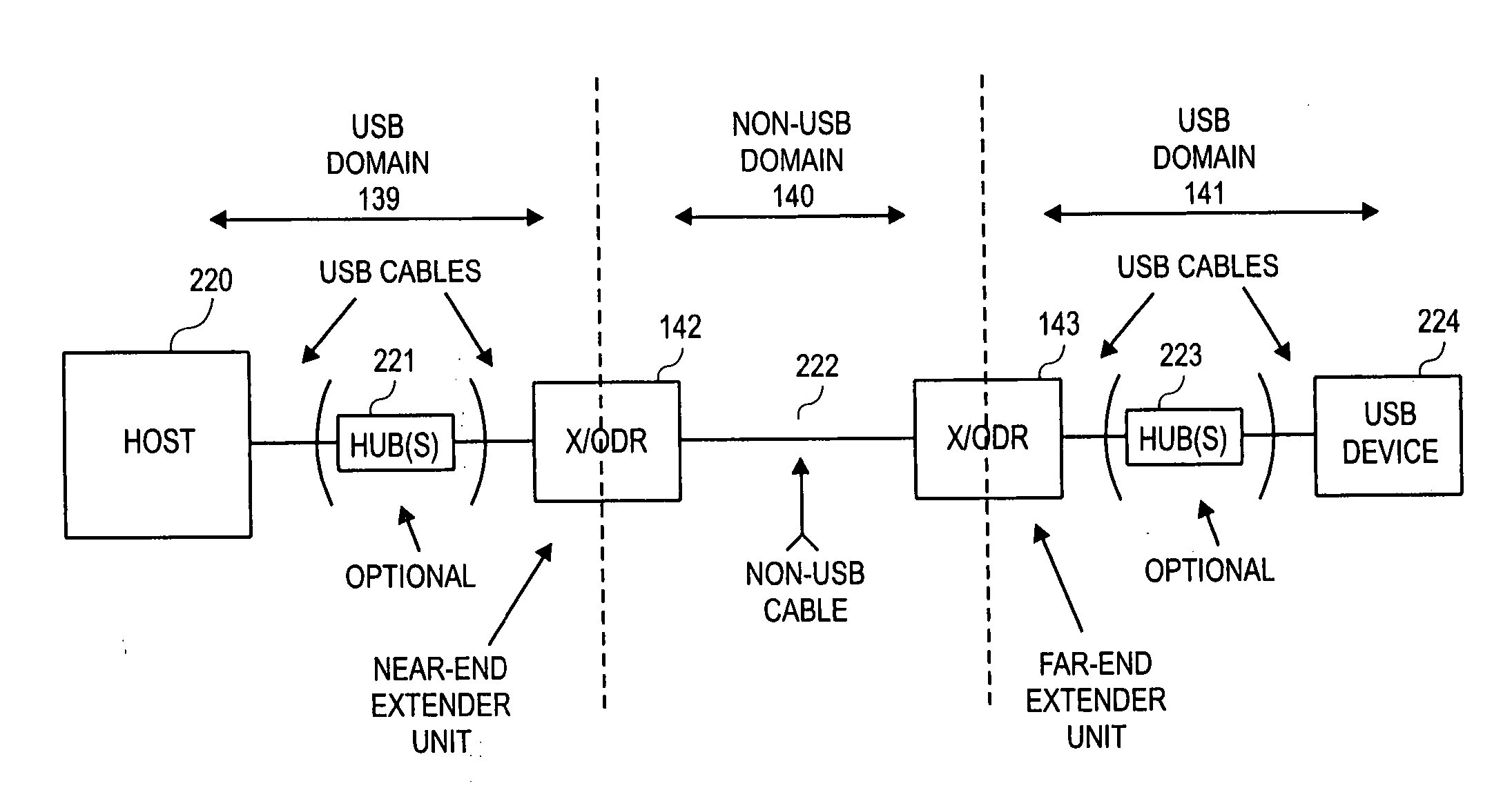 Method and apparatus for extending communications over USB