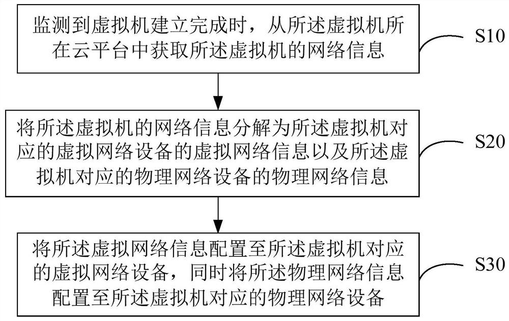 Network management and control method, device, and computer-readable storage medium