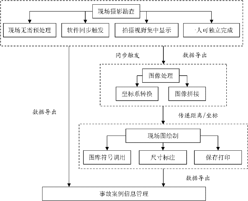 Car-mounted non-scale traffic accident spot rapid reconnaissance system based on binocular visual sense