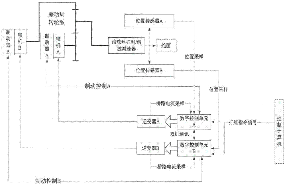 Control system and method for dual-redundancy electric steering engine