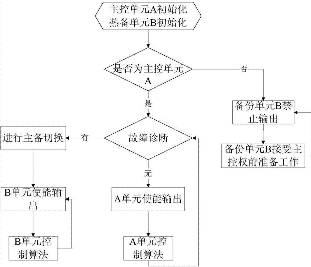 Control system and method for dual-redundancy electric steering engine