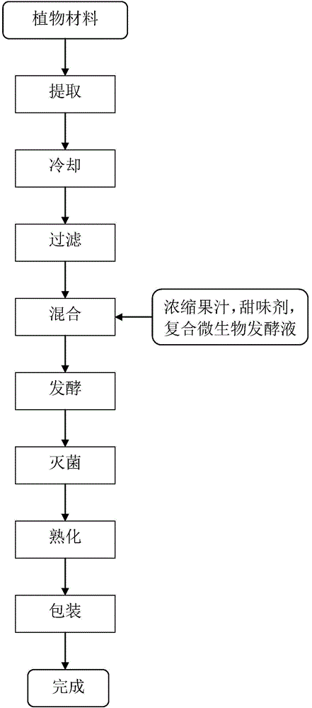Preparation method for vegetable lactic drinks process by using lactic acid fermented solution