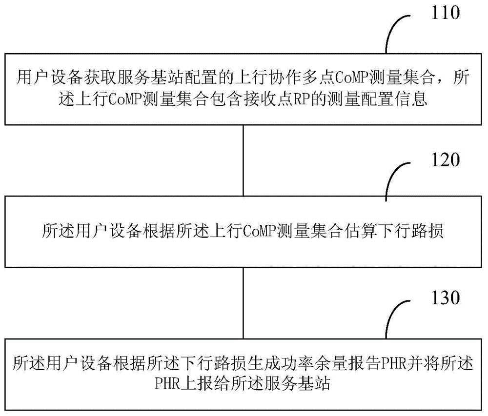Coordinated multi-point communication power headroom reporting method and device