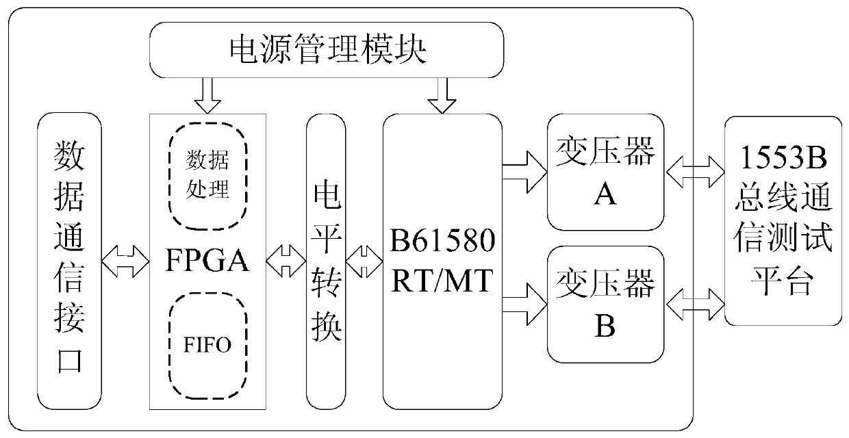 A 1553b bus module based on domestic fpga device