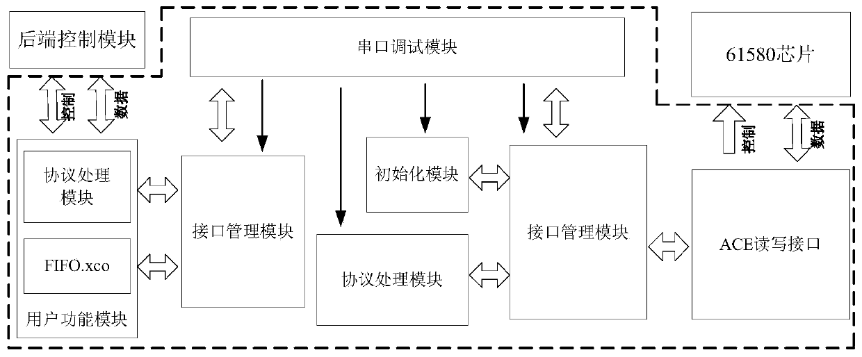 A 1553b bus module based on domestic fpga device