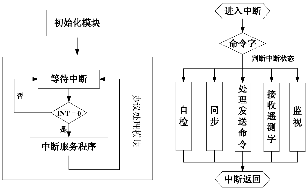 A 1553b bus module based on domestic fpga device