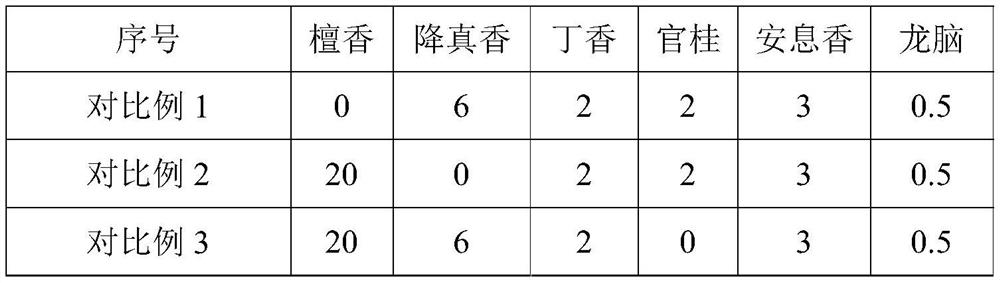 Perfume composition capable of soothing nerves and helping sleep as well as preparation method and application of perfume composition