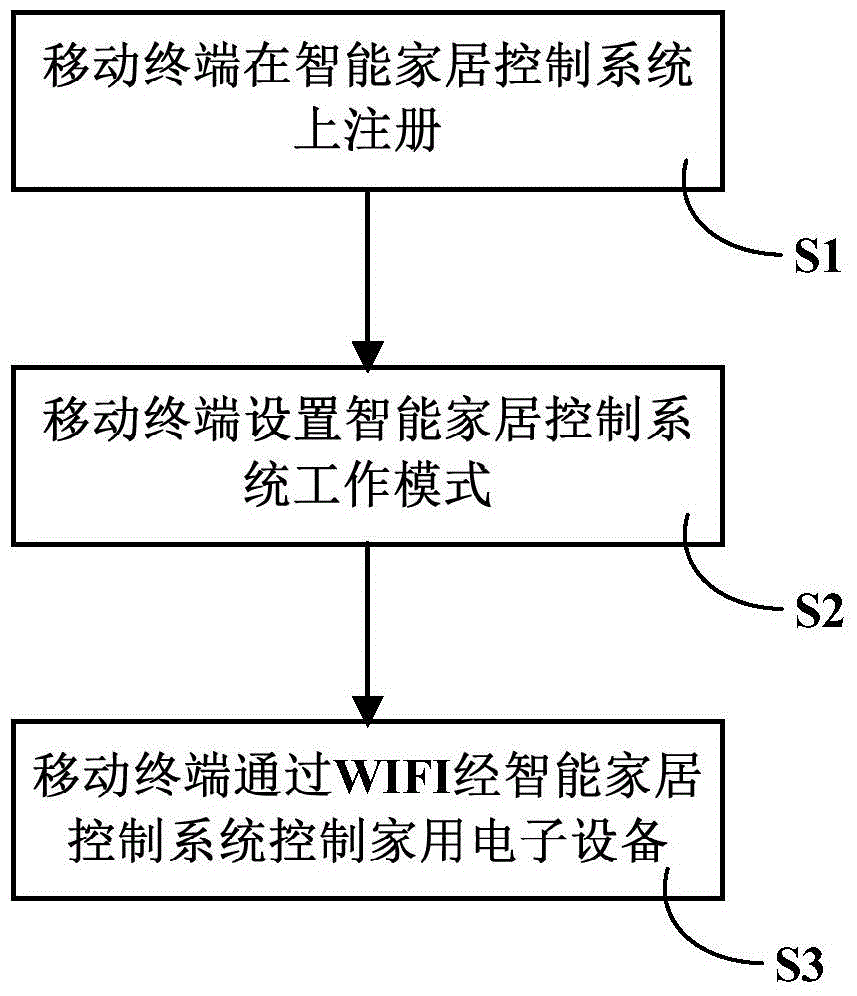 Intelligent home control system and access method