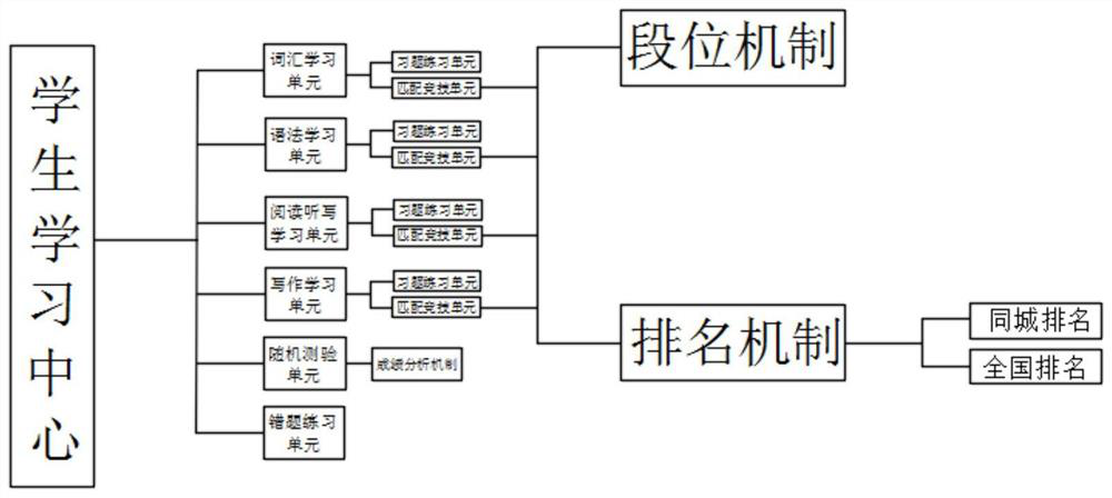 English language learning auxiliary system