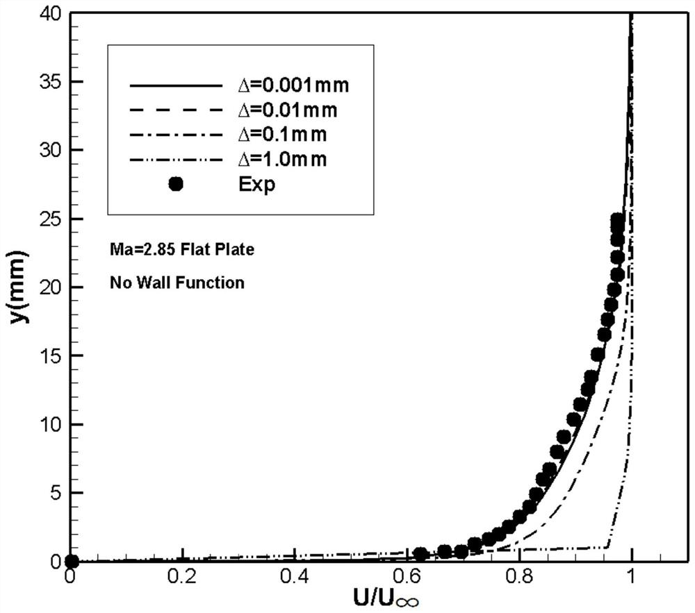 Coarse mesh-based rapid turbulence wall surface function aerodynamic force prediction method