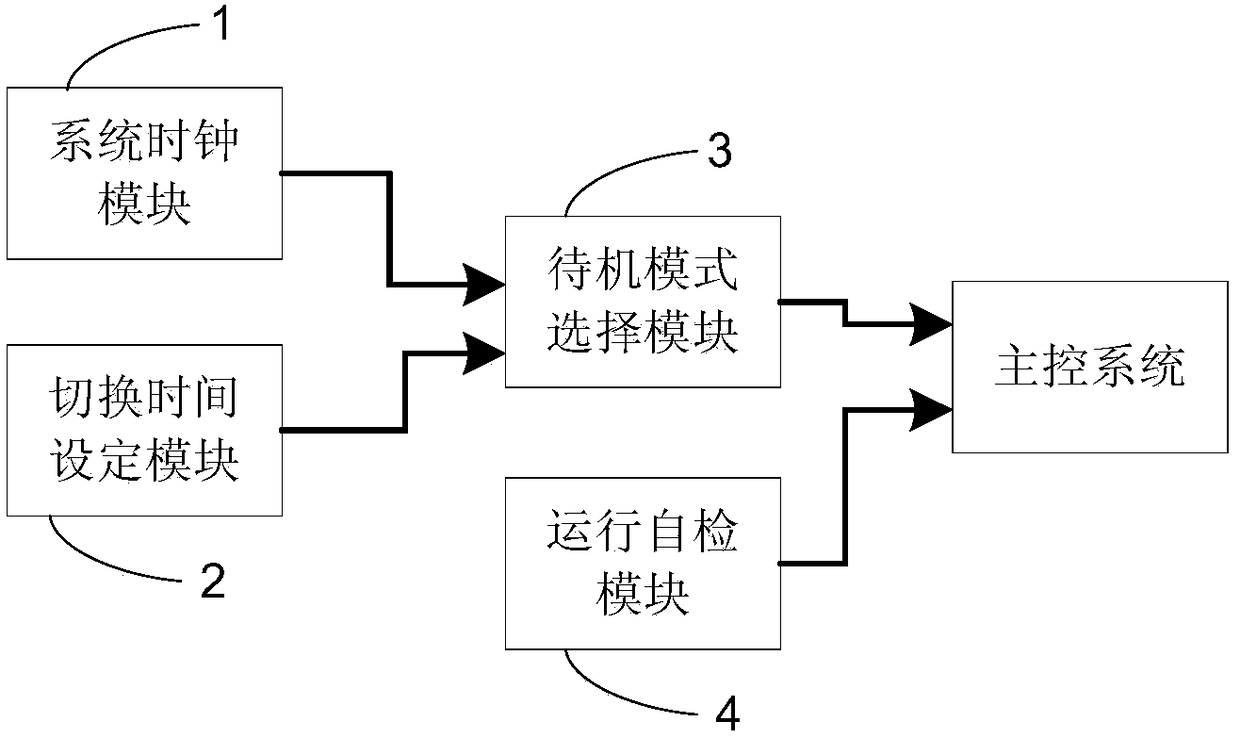 Passenger delivery system standby mode control device