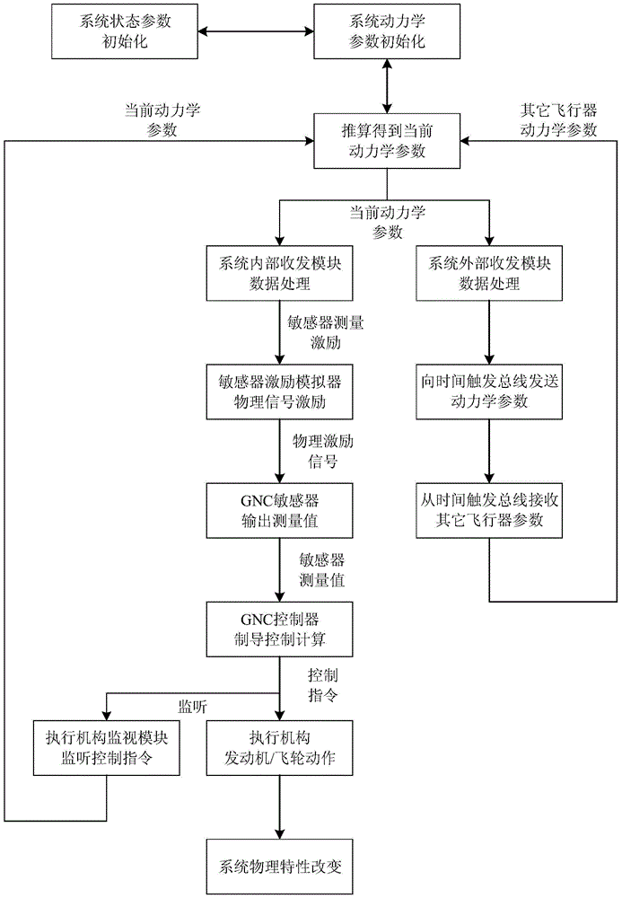 Multi-body Dynamics Parameter Determination System and Method Based on Distributed Time Trigger