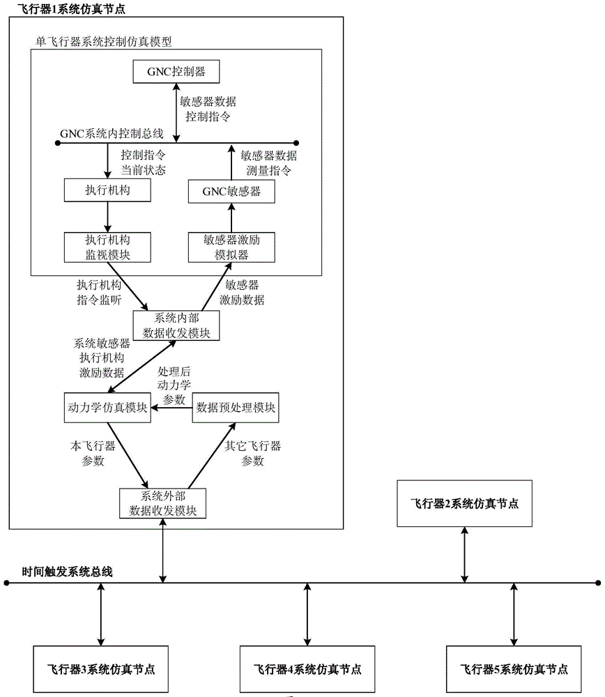 Multi-body Dynamics Parameter Determination System and Method Based on Distributed Time Trigger